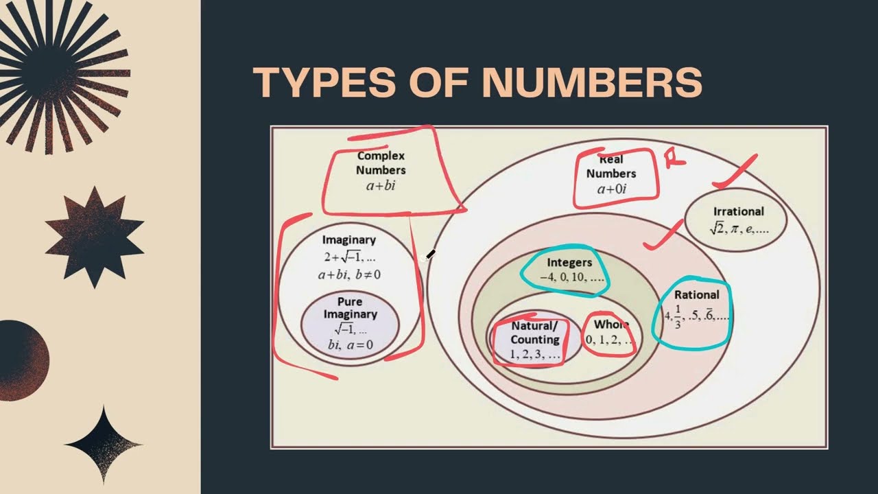 TYPES OF NUMBERS| Number Systems | Real Numbers | Maths(Foundation)-v.1