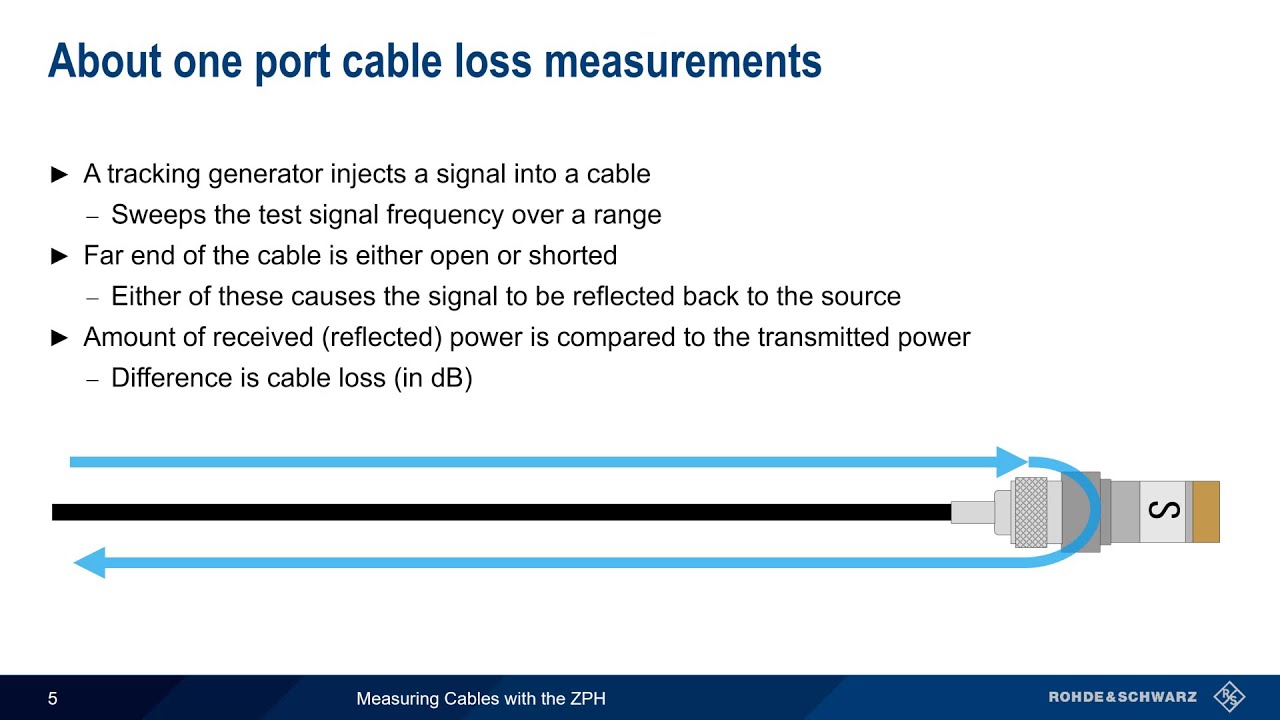 Measuring Cables with the ZPH
