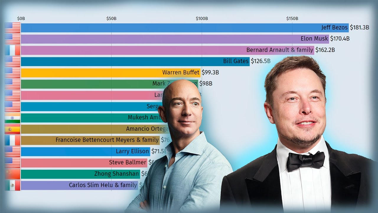 Top 15 Richest People in the World (1995-2021)