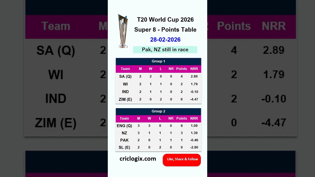 T20 World Cup 2026 Super 8 Points Table (28 Feb) | Pakistan, New Zealand still in the race