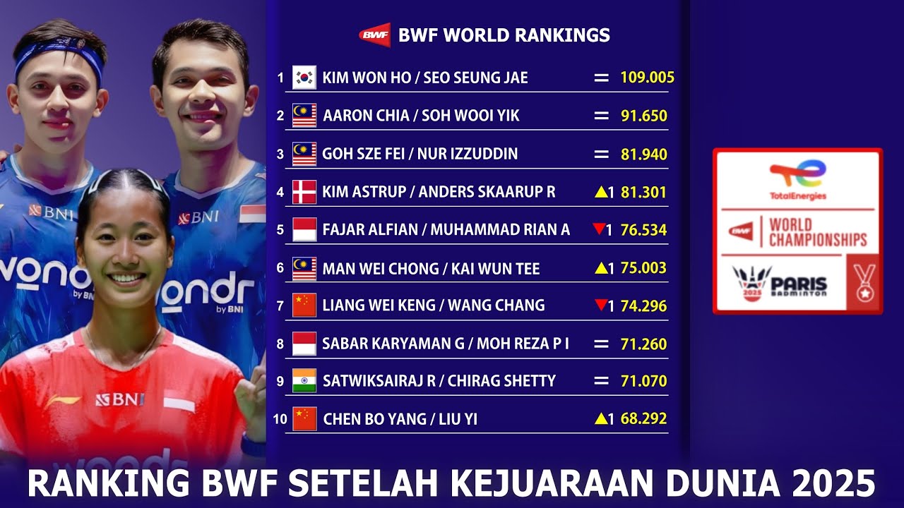 RANKING BWF SETELAH KEJUARAAN DUNIA 2025. GANDA PUTRA BANYAK BERUBAH #RANKINGBWF
