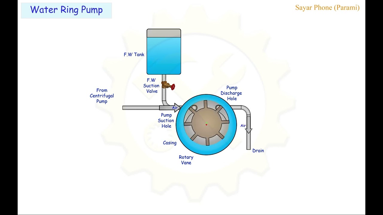 How liquid ring priming pump works in marine centrifugal pump