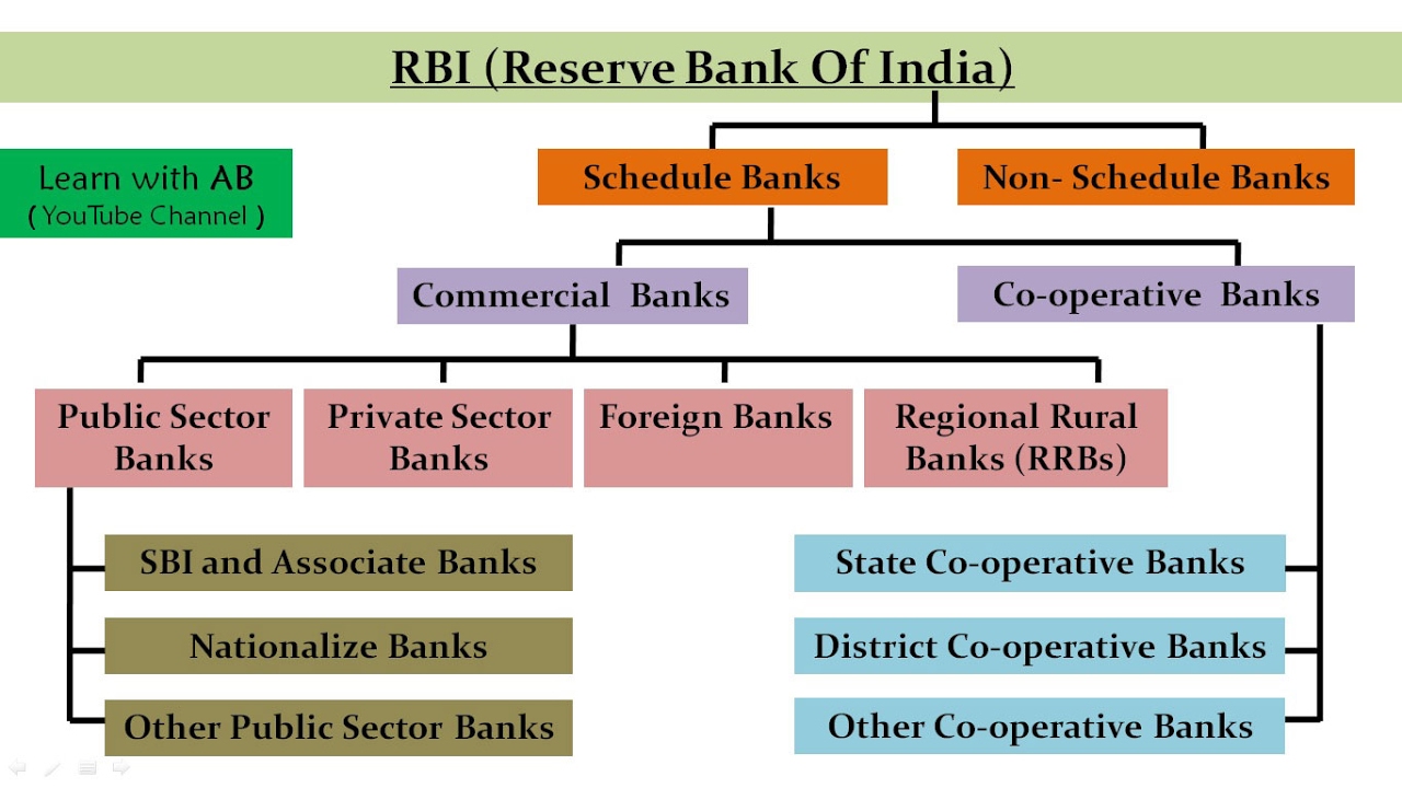 Structure (Hierarchy) of Indian Banking System | Also Useful for IBPS & UPSC  (In Hindi)