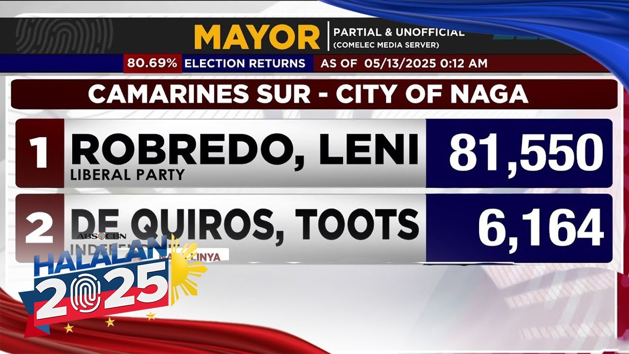 Former vice president Leni Robredo set to become next mayor of Naga City | ANC