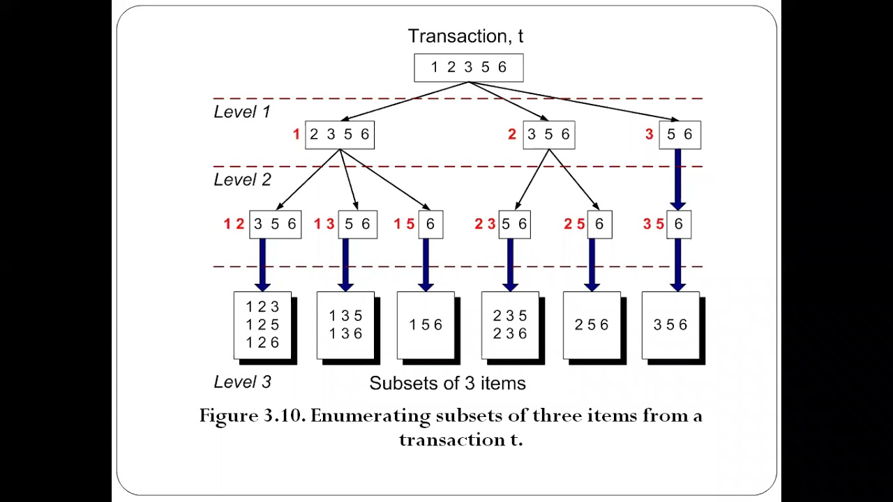 Support Counting using Hash Tree