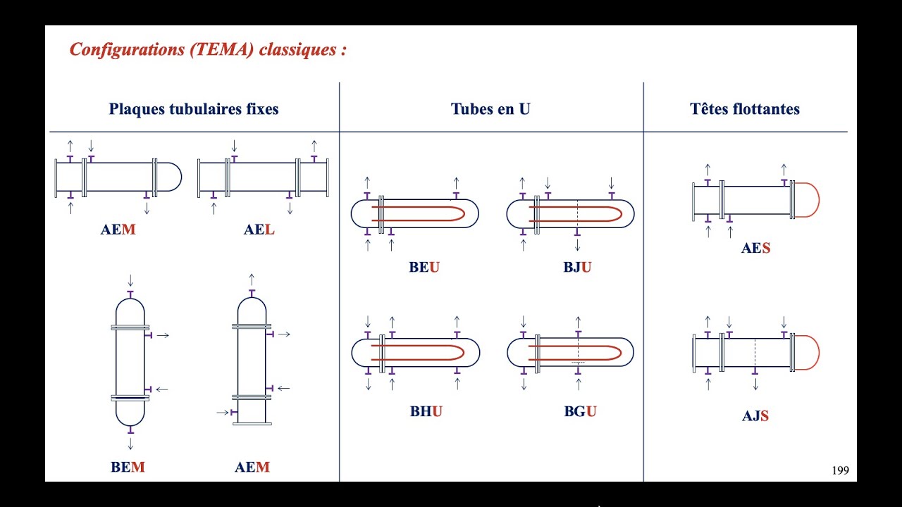 Echangeurs thermiques (11e séance) : Standard TEMA (ASME). Exemples d'assemblage.