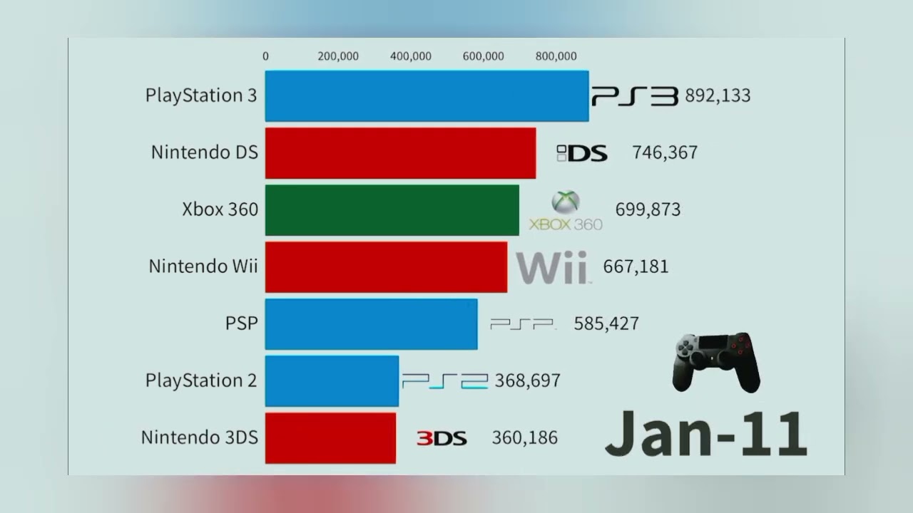 Video Gamings Most Popular 1985 2025 Monthly Sales And Years Sales All Info All Company