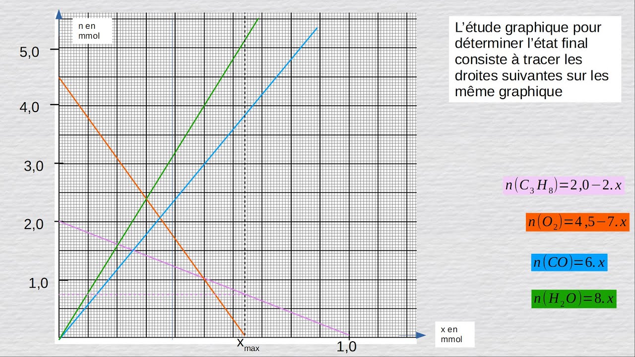 Étude graphique de l'avancement chimique -spécialité physique chimie