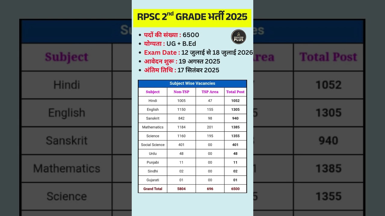 RPSC 2nd GRADE NEW VACANCY 2025