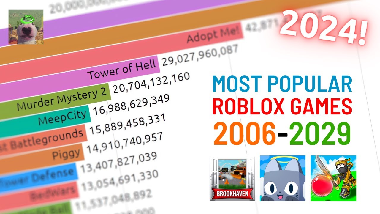 (ОБНОВЛЕНИЕ 2024 ГОДА) Топ-20 самых популярных игр Roblox (прогнозы на 2006–2029 годы)