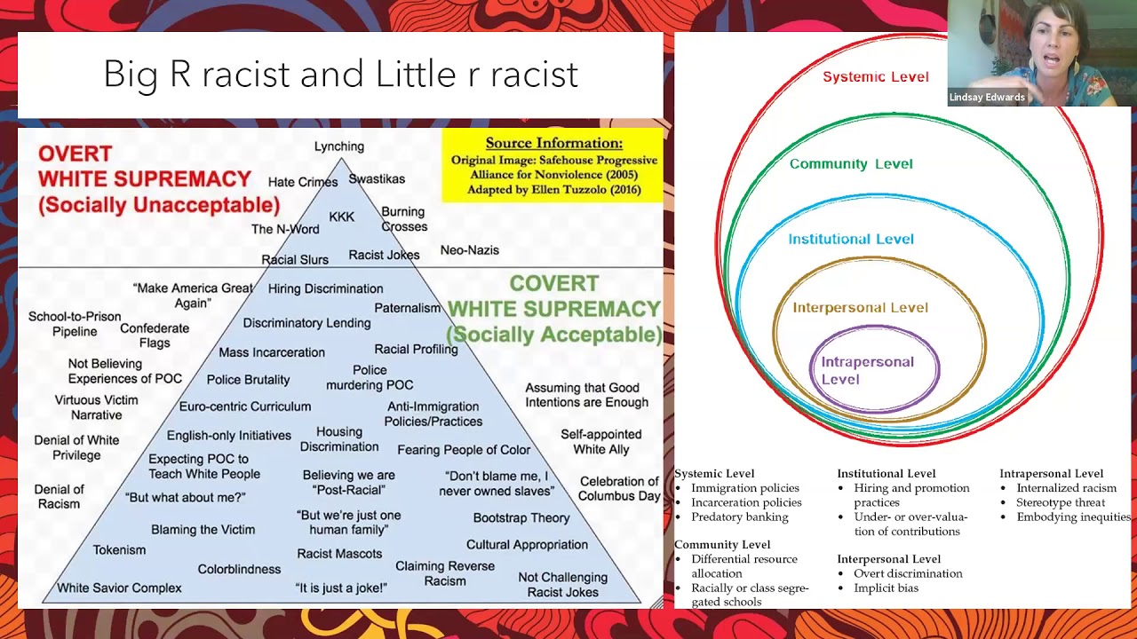 BEING ANTI-RACIST: WORKSHOP 2 – REMAINING CHARACTERISTICS AND ANTIDOTES OF WHITE SUPREMACIST CULTURE