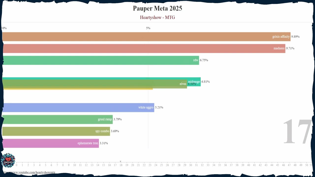 Evolution Pauper Meta Magic The Gathering 2025