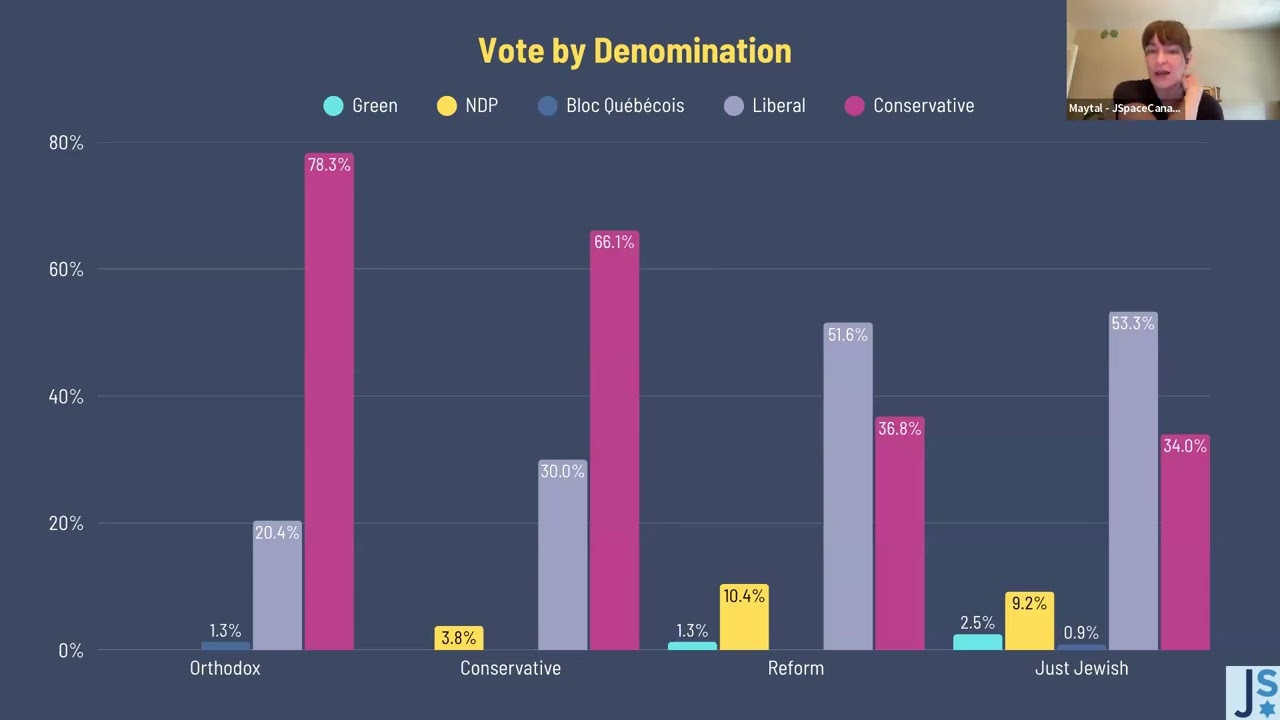 Beyond the Ballot: Jewish Political Engagement After the 2025 Federal Election