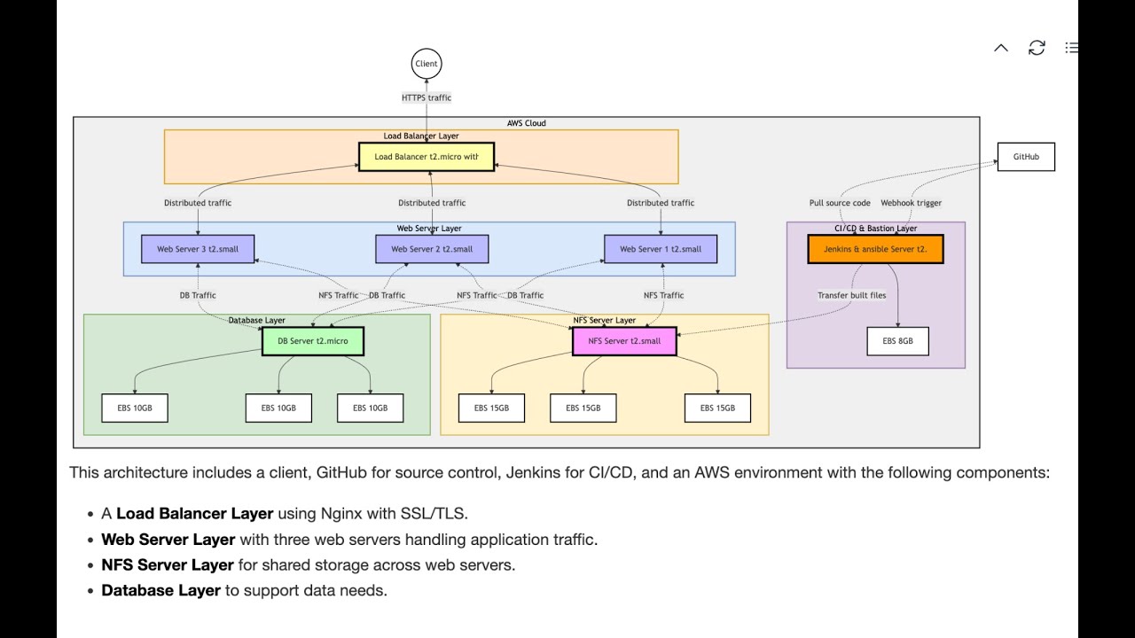 Mastering Ansible for DevOps: Automate Configuration Management (AWS Demo)