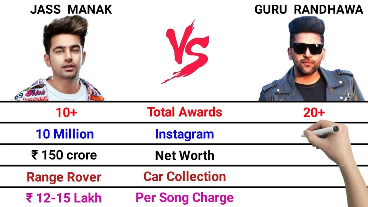 Jass Manak vs Guru Randhawa Full Comparison Video | Per Song Fees | Car Collection | Net Worth
