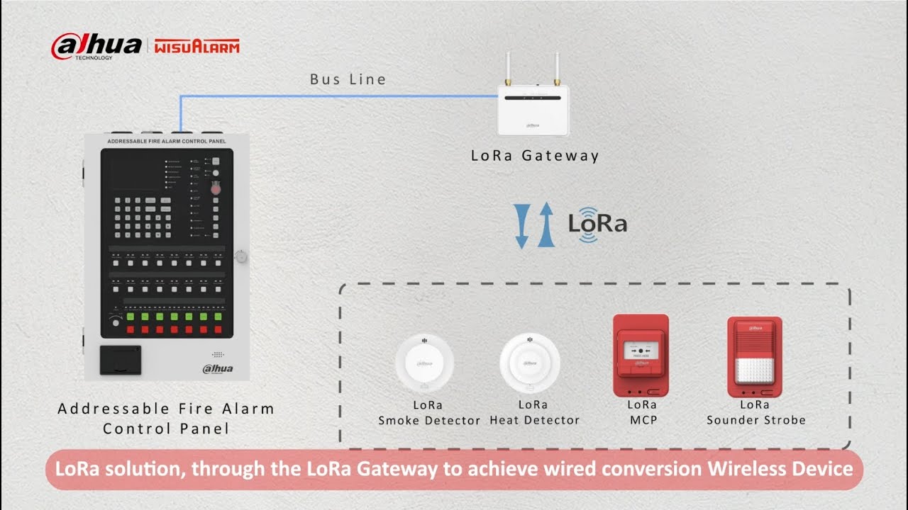 Go Wireless with LoRa Series | Products | Wisualarm