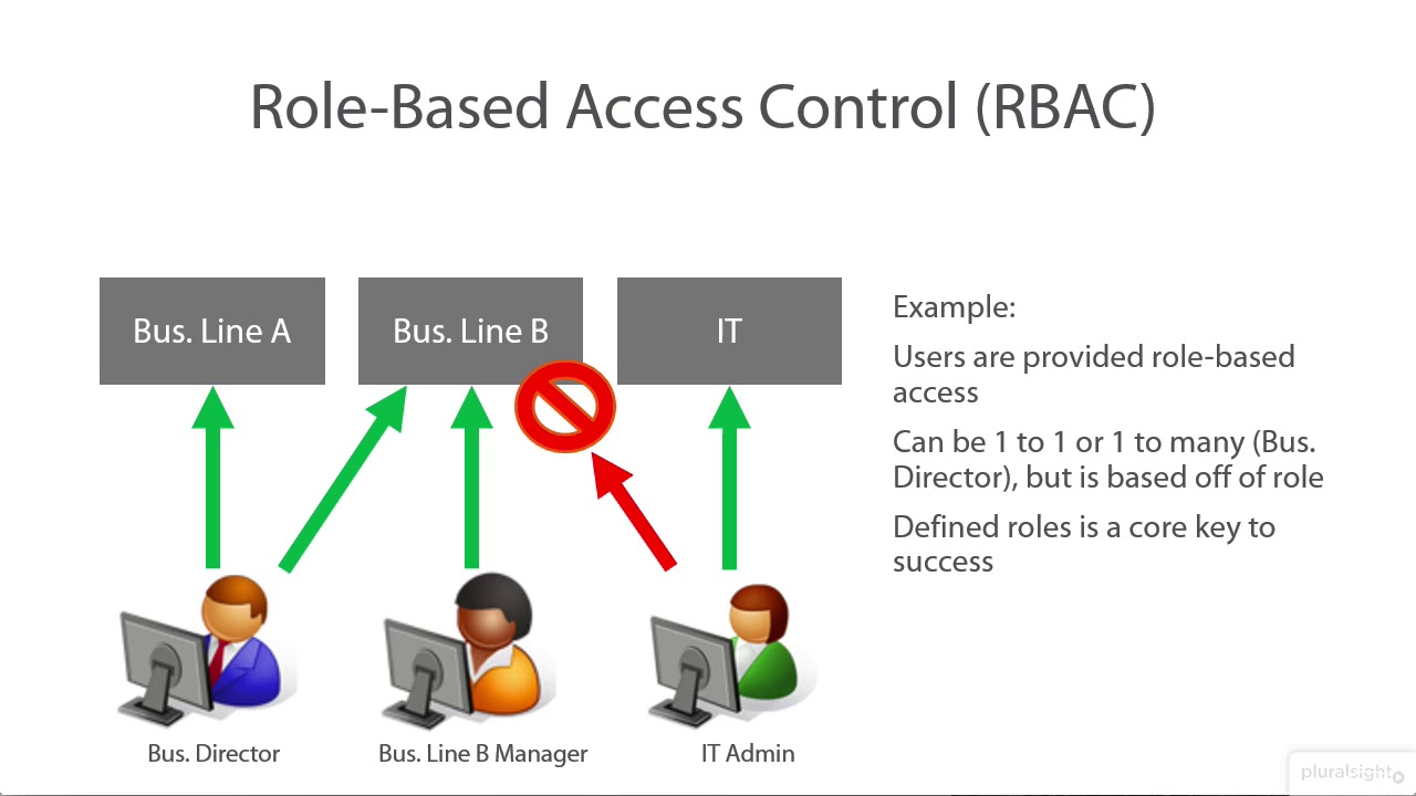 CISSP® - Asset Security -  32  Access Control Methodologies