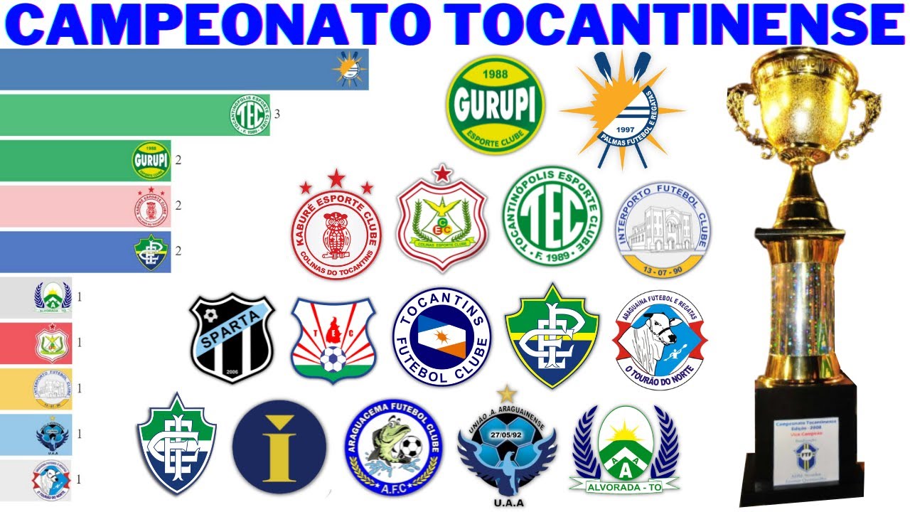 Campeões do Campeonato Tocantinense (1989 - 2021)