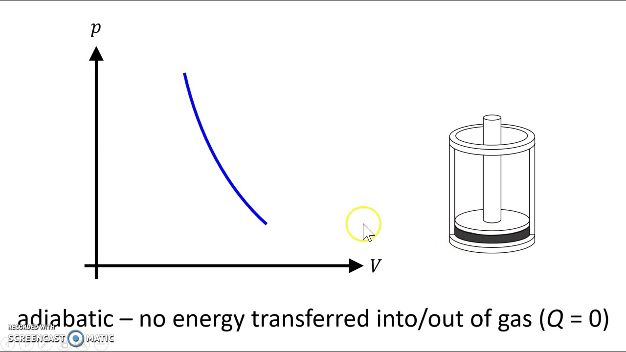 Types of Thermodynamic Processes