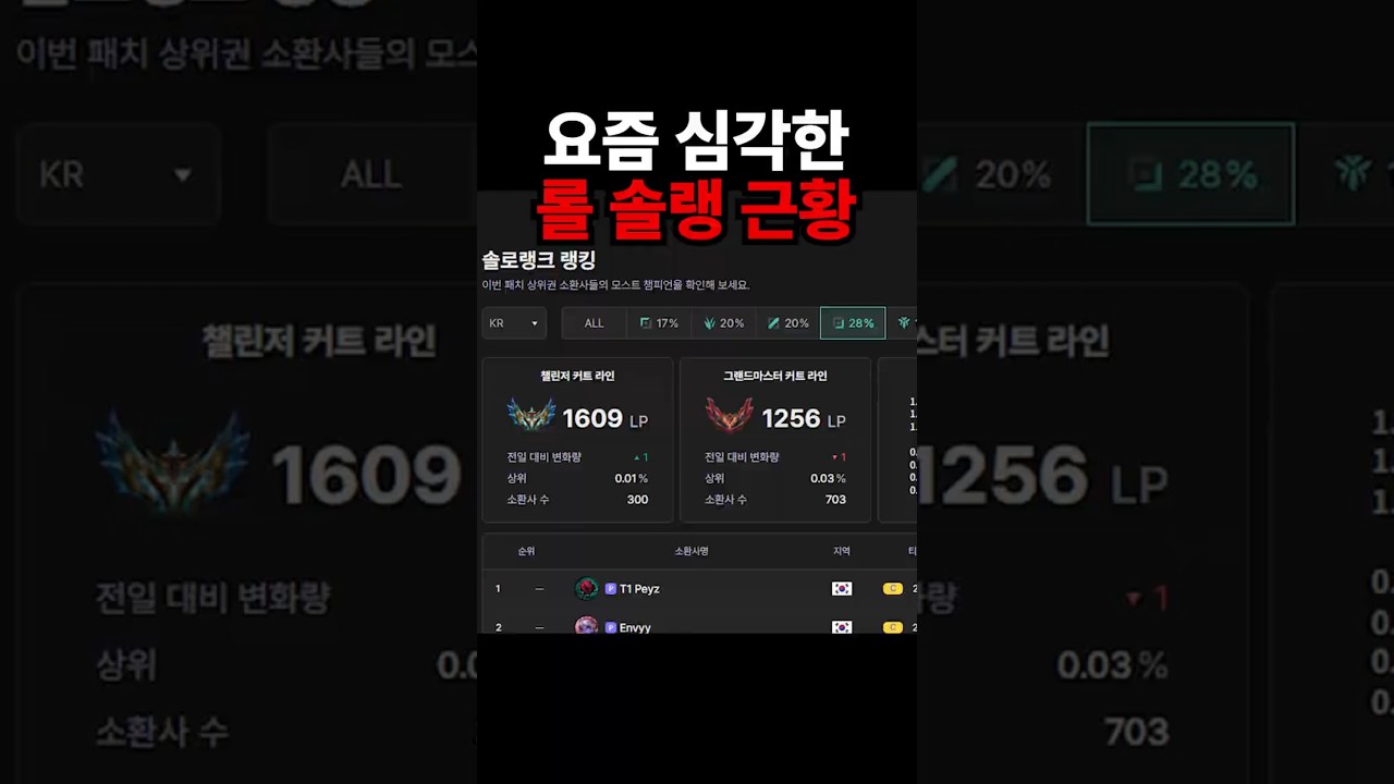 요즘 심각한 롤 솔랭 근황