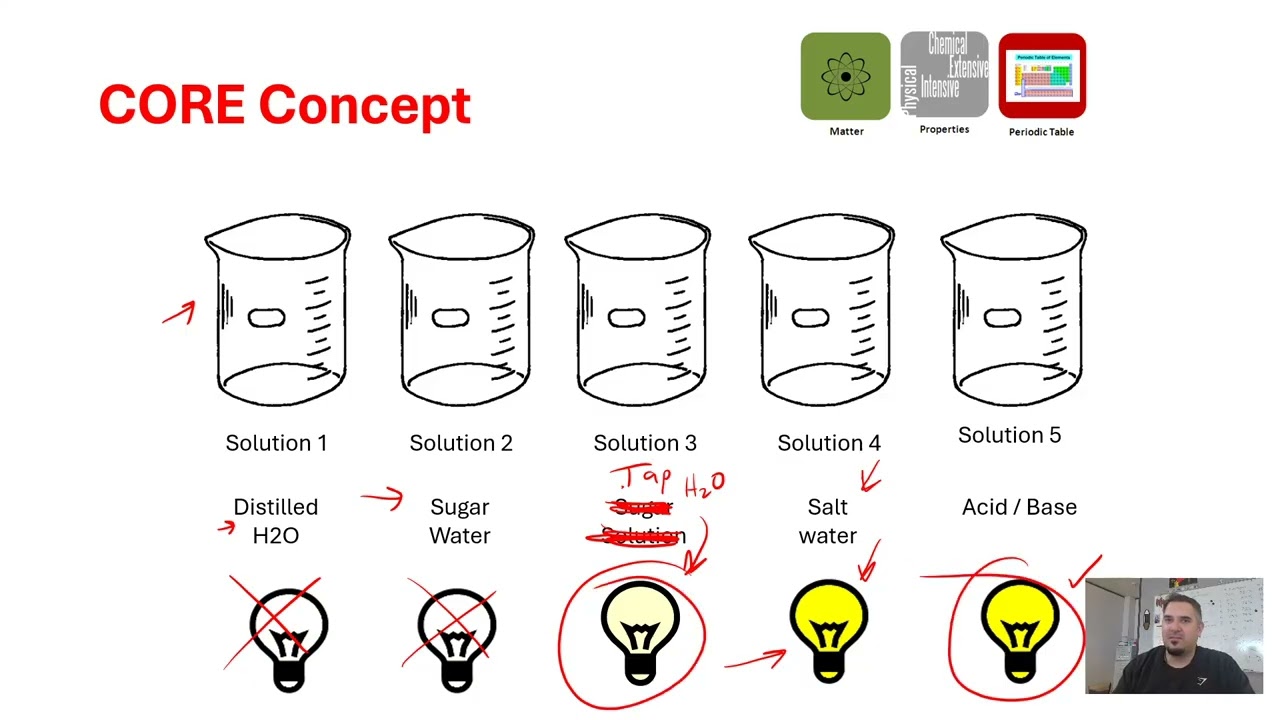 Electrolytes and Concentrations