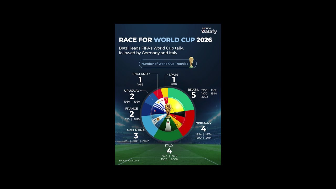 FIFA Match | Brazil On Top, Germany & Italy Close Behind: The World Cup Trophy Race