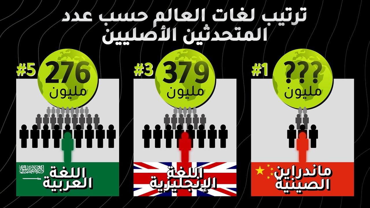 ترتيب لغات العالم حسب عدد المتحدثين الأصليين!