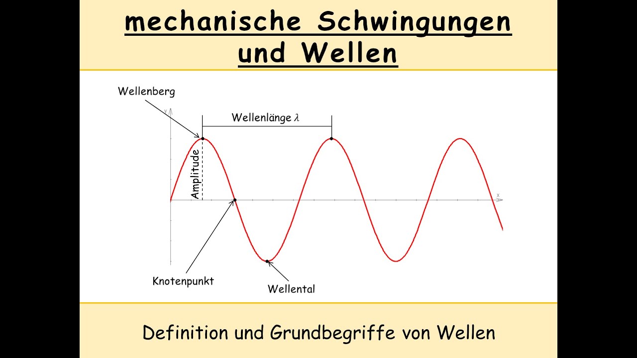 Grundbegriffe zu Wellen (Wellenlänge | Wellenberg | Wellental | Frequenz | Periodendauer)