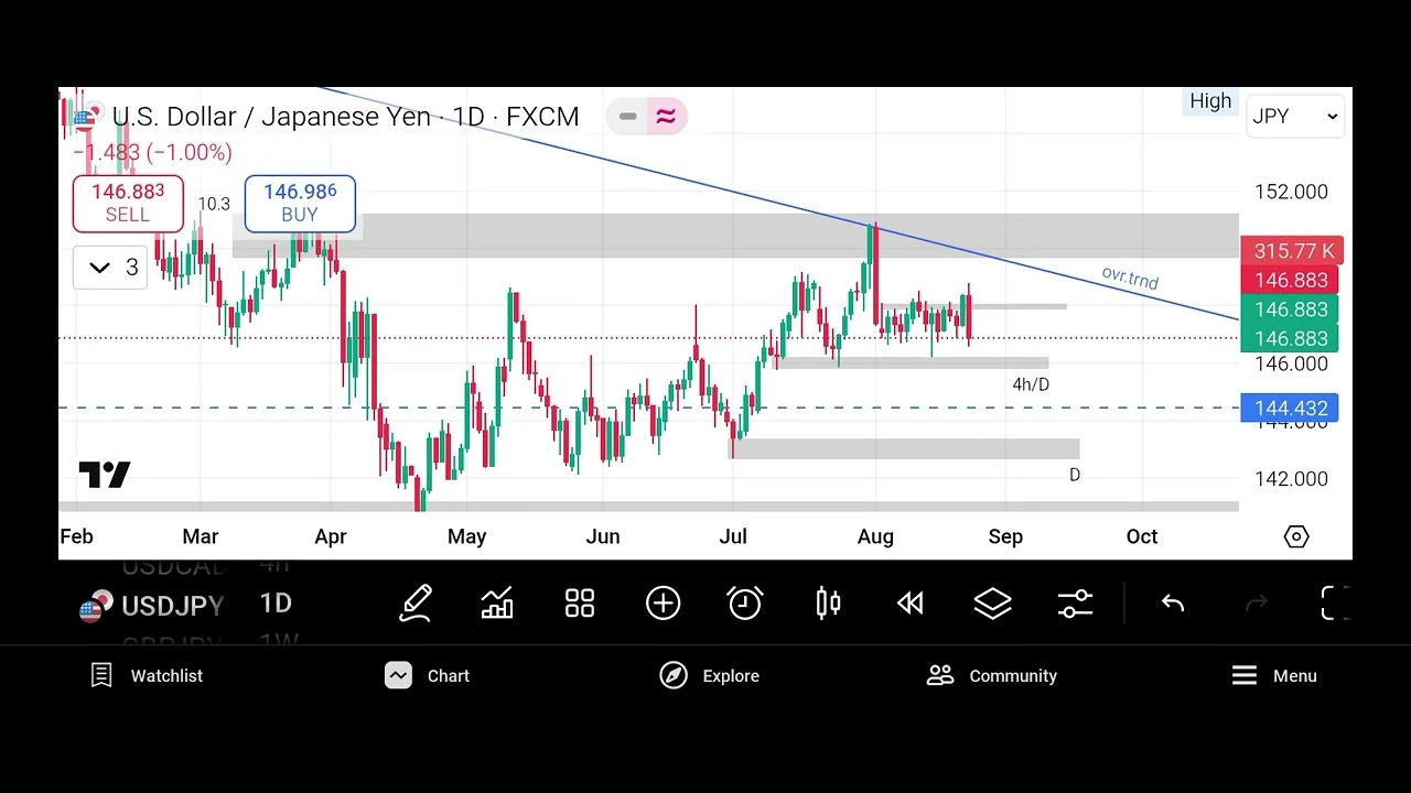 USDJPY CHART ANALYSIS!