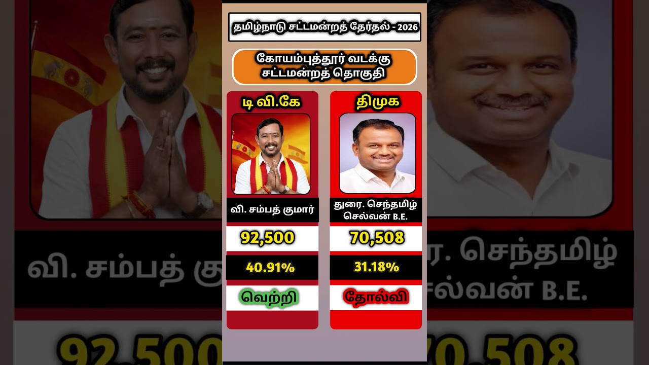 Coimbatore North Election Results 2026Tamilnadu#dmk #tvk#thalapathyvijay #tnelection2026#coimbatore