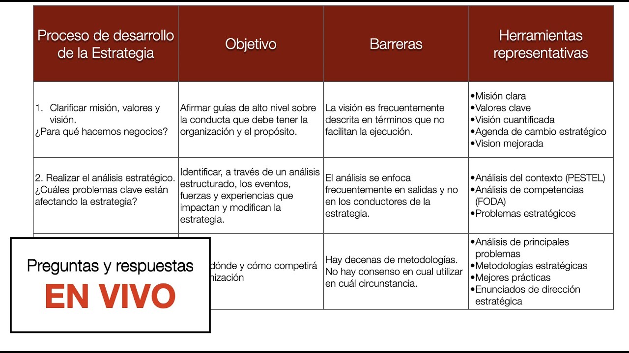 El MODELO para DESARROLLAR la ESTRATEGIA - Planificación Estratégica & ALINEACIÓN con la OPERACIÓN