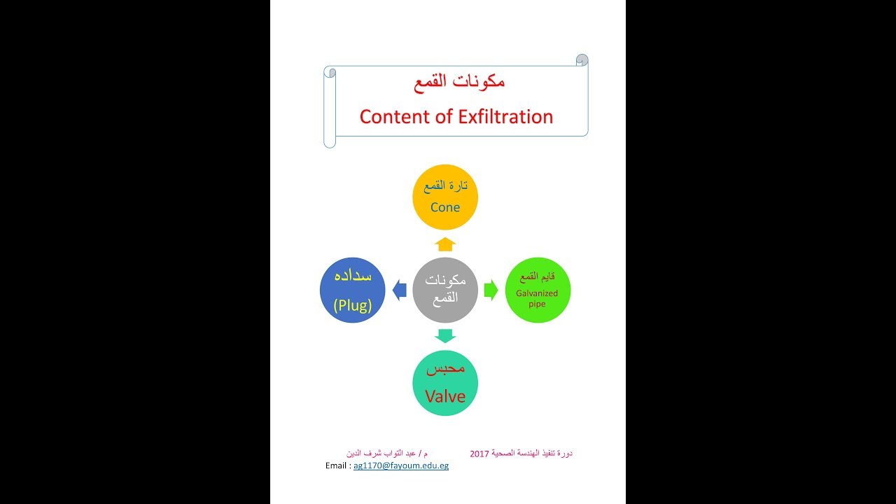 اختبار التسريب ( القُمع )