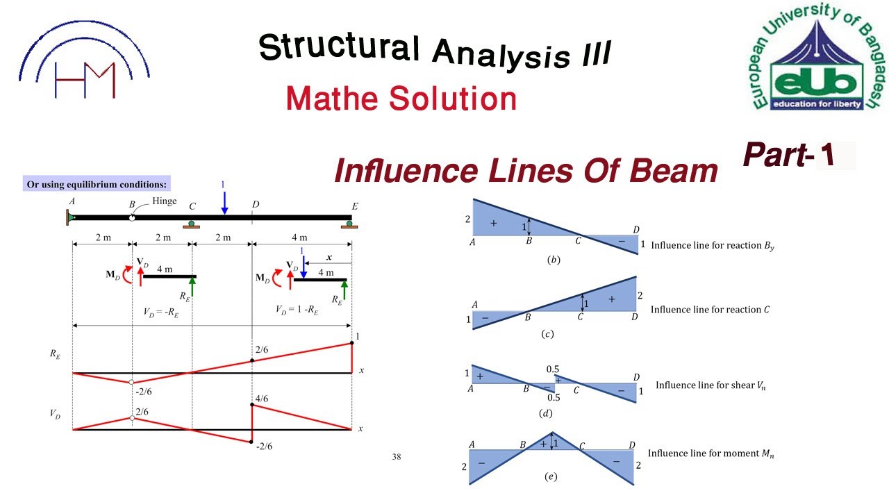 Influence Line Of Beam [ Structure Analysis 3 ]