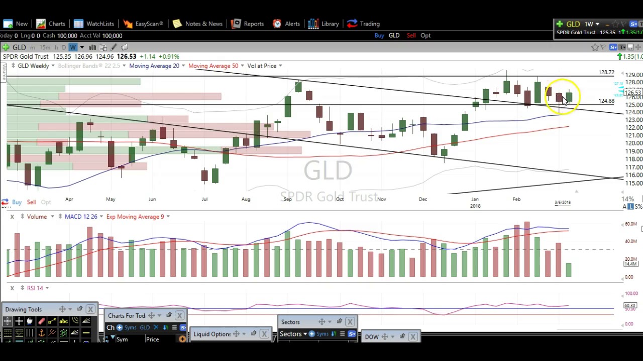 3/6/18 How To Trade Gold: $GLD $GDX $JNUG $NUGT $DUST