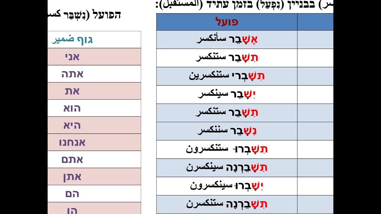 מצגת בניין נפעל من برنامج دقيقتان بالعبرية مع د  محمود صبري