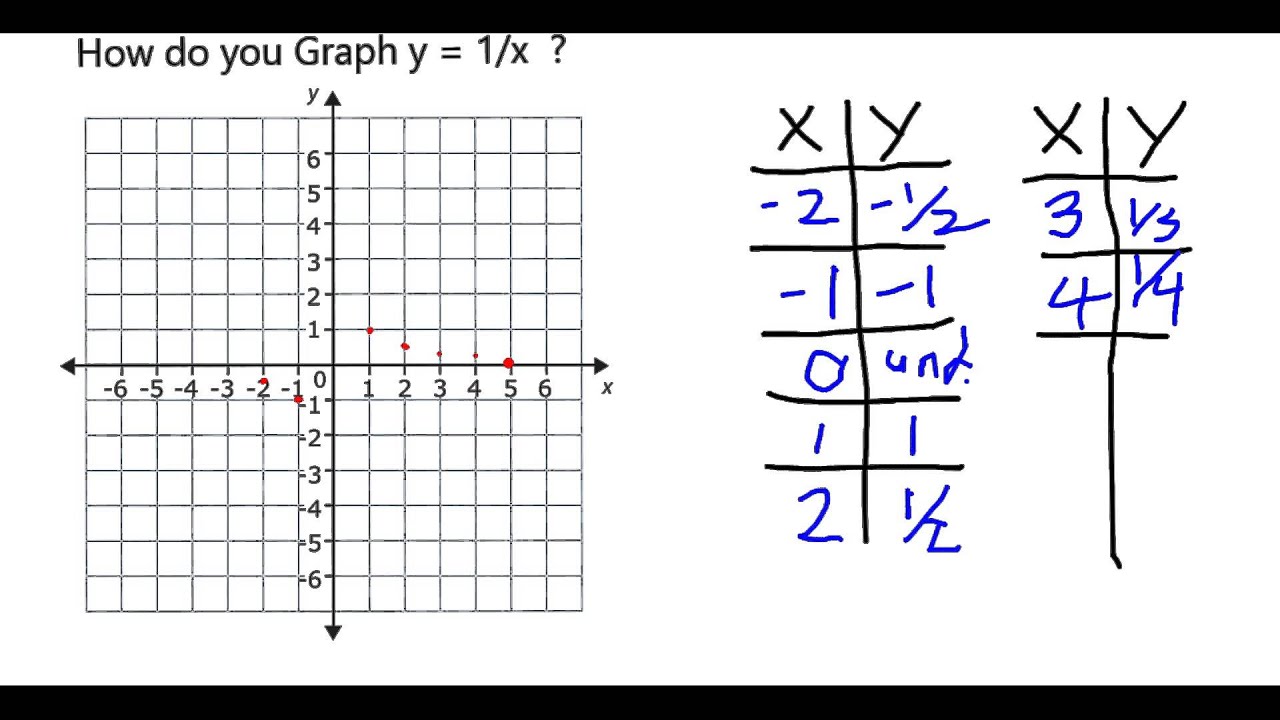 How do you Graph y = 1/x?
