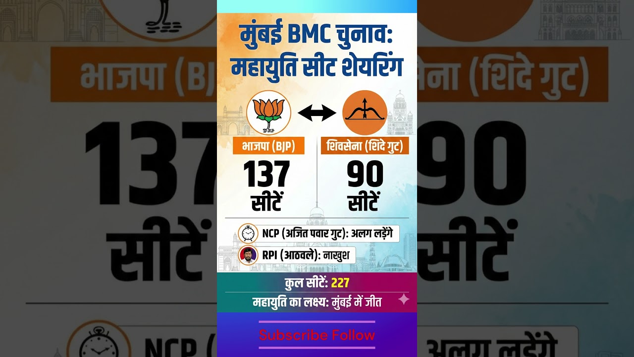 Mumbai BMC Election: Mahayuti Seat Sharing Final! Ajit Pawar Out? Who has how many seats?