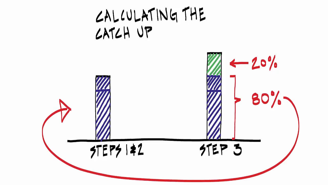 Distribution Waterfall - Catch-Up Calculation Whiteboard - Part 3 of 5