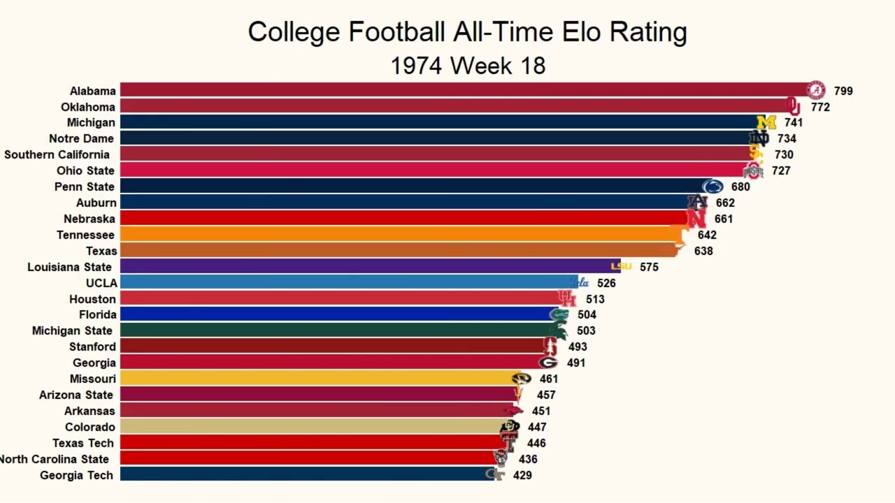 NCAA All-Time Top 25 Football Elo Ratings