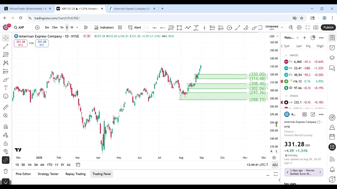 Trade Setups For American Express (AXP) Stock
