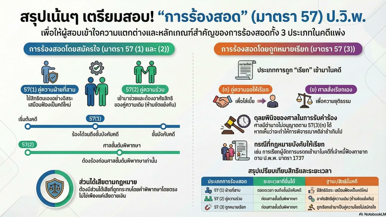 331การร้องสอดเข้าเป็นคู่ความ
