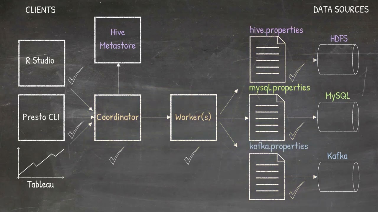 Presto SQL Trino Course Part 0 CourseOverview