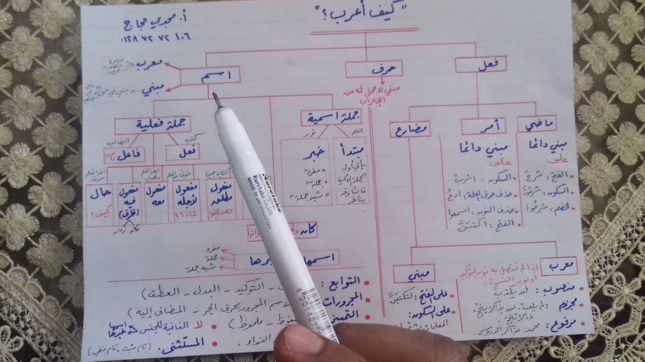 كيف أعرب بسهولة….أ: مجدي حجاج