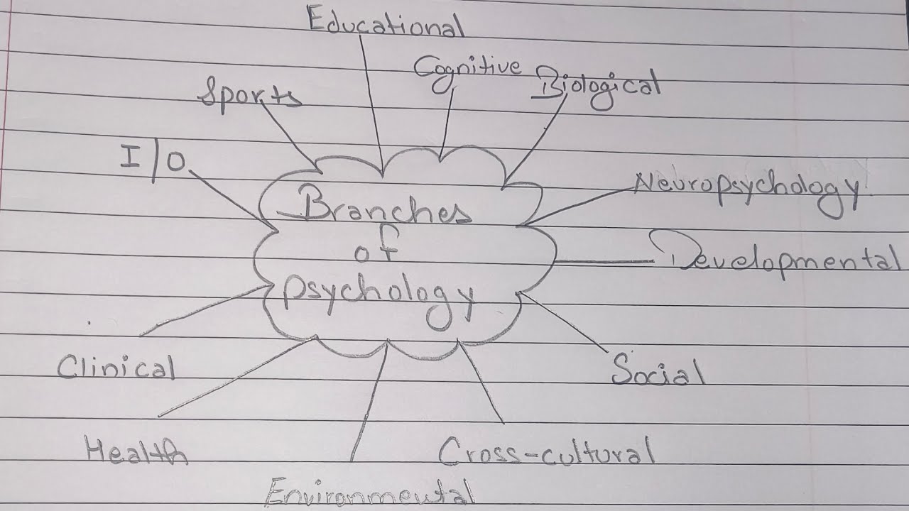 Branches of psychology 