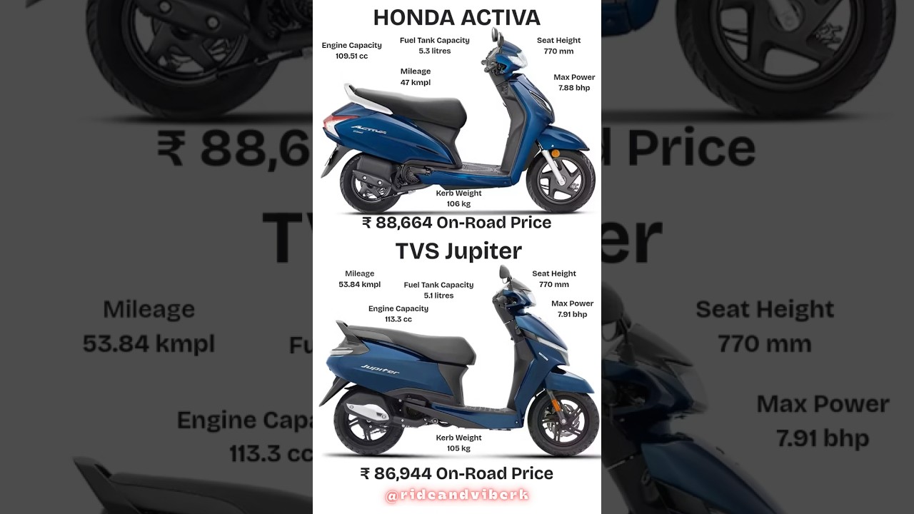 ⚡&ldquo;Activa vs Jupiter: Which Scooter Rules 2025? 🛵🔥&rdquo;