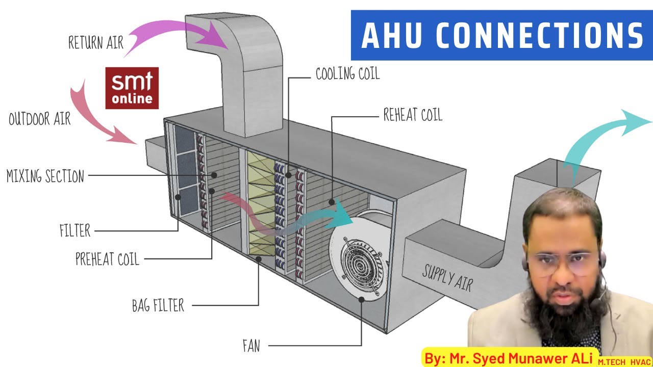 AHU Connections I AHU heating coil Connections
