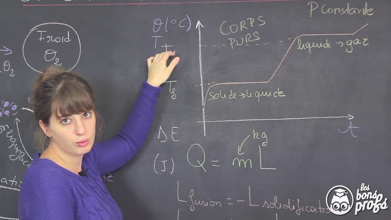 Transferts thermiques : changements d'état - Physique-Chimie - Les Bons Profs