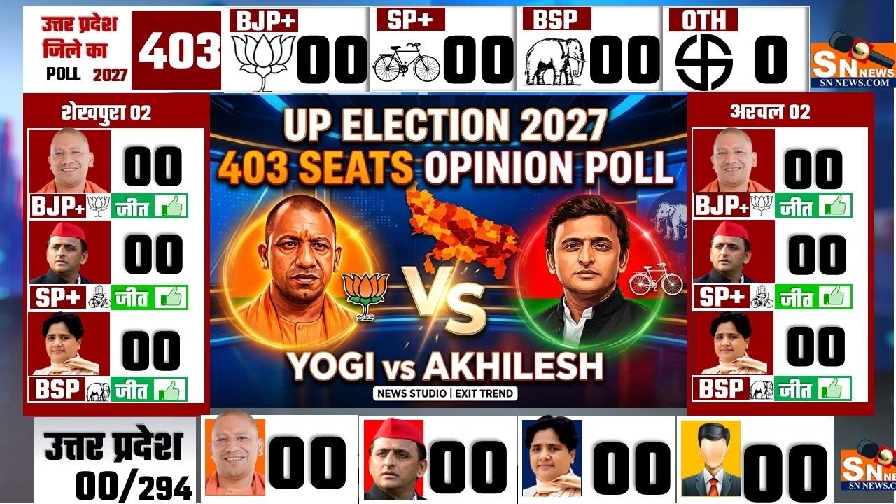 Uttar Pradesh Assembly Election 2027 🔥 | Opinion Poll of 403 Seats | Yogi vs Akhilesh BJP, SP, BSP,