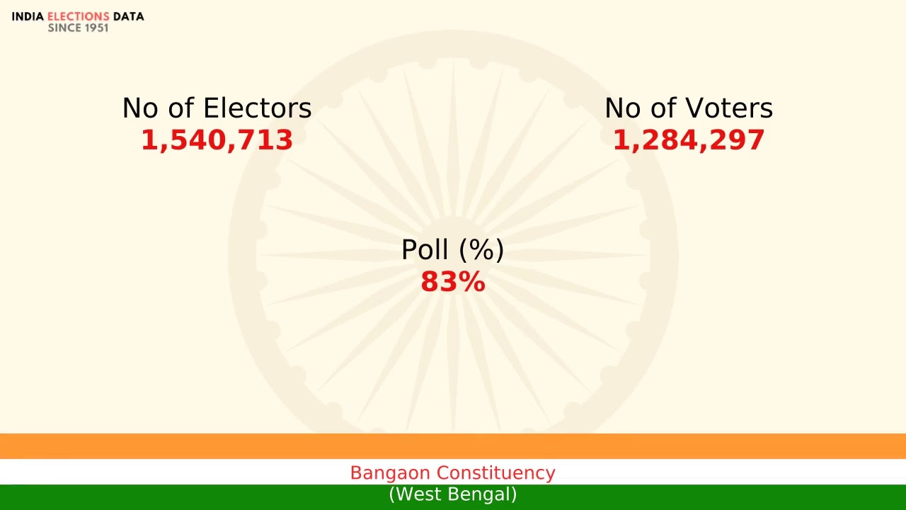 Bangaon Constituency West Bengal loksabha Election Result 2014 Kapil Krishna Thakur AITC