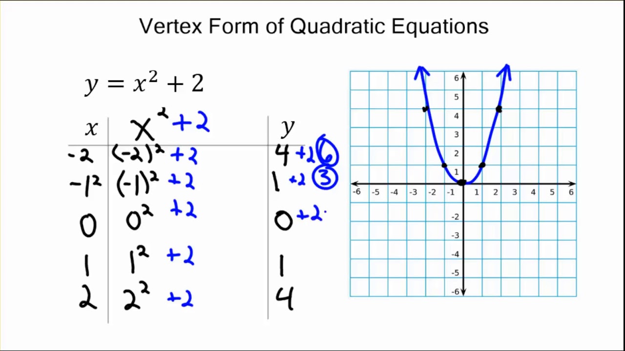 Where&rsquo;s the Vertex: Vertex Form of a Quadratic Equation